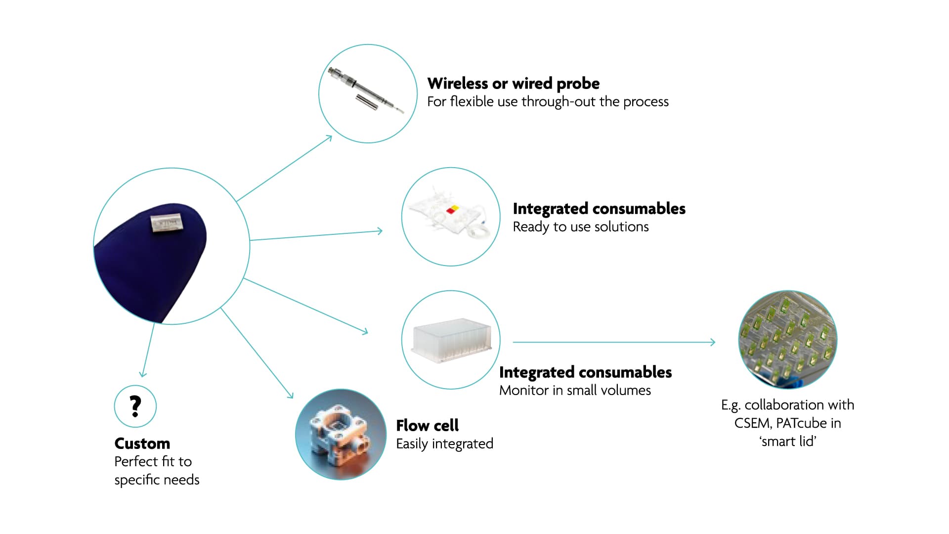 patcube_v5 Diagram showing PATcube form factors: custom, probe, consumables, and flow cell options linked from a chip.