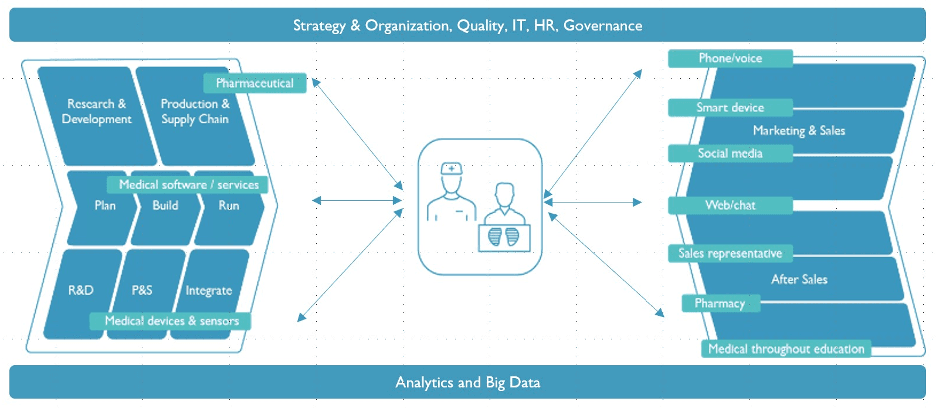 pharma%20and%20nano%20fig1 Diagram showing a patient-centered pharmaceutical workflow connected to research, production, marketing, and analytics.