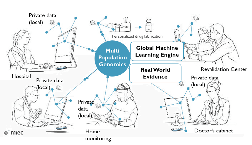 Diagram of machine learning for personalized drug development and real-world evidence Diagram of hospital, home and doctor data feeding a machine-learning engine for personalized drug development and real-world evidence.