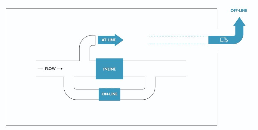 Diagram flow showing at-line, inline, on-line, off-line lab-on-chip testing Diagram showing a flow line with lab-on-chip testing at-line, inline, on-line, and off-line