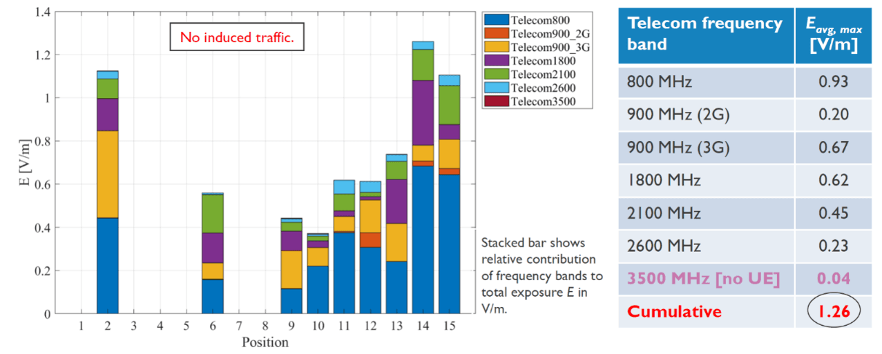 Picture%201 Gestapelde staafgrafiek en tabel met telecomfrequentiebanden, waarbij 800 MHz het meest bijdraagt aan de cumulatieve blootstelling.