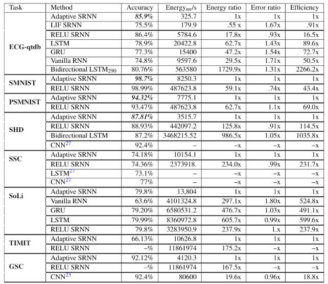 Picture%201 Vergelijkingstabel van Adaptive SRNN met andere neurale netwerken over meerdere datasets en meetwaarden