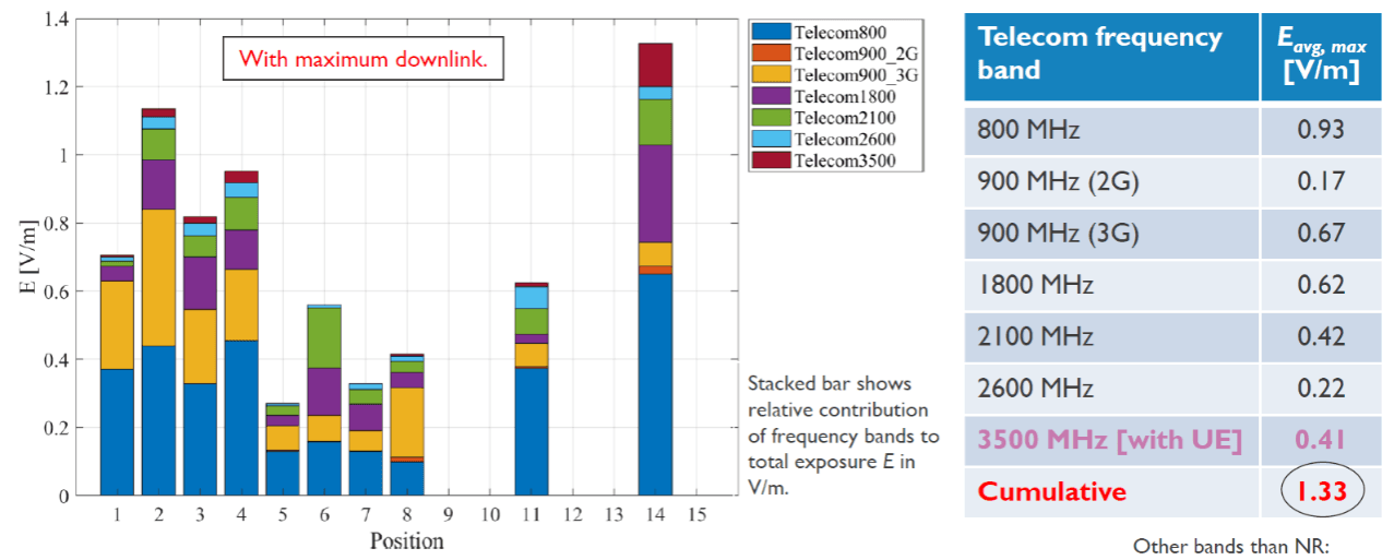 Picture%202 Gestapelde staafgrafiek en tabel met blootstellingswaarden voor 5G-frequentiebanden, met een gemarkeerde cumulatieve waarde van 1,33 V/m.