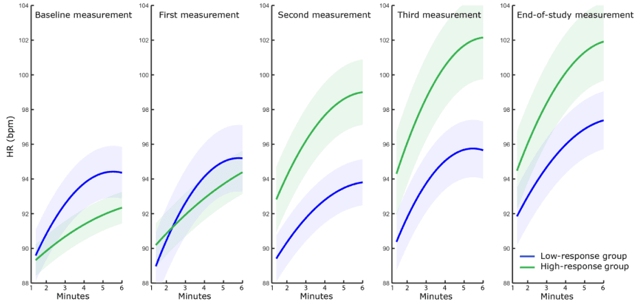 Line charts comparing heart rate in cardiac rehabilitation groups Line charts comparing heart rate during five walking sessions for low- and high-response cardiac rehabilitation groups