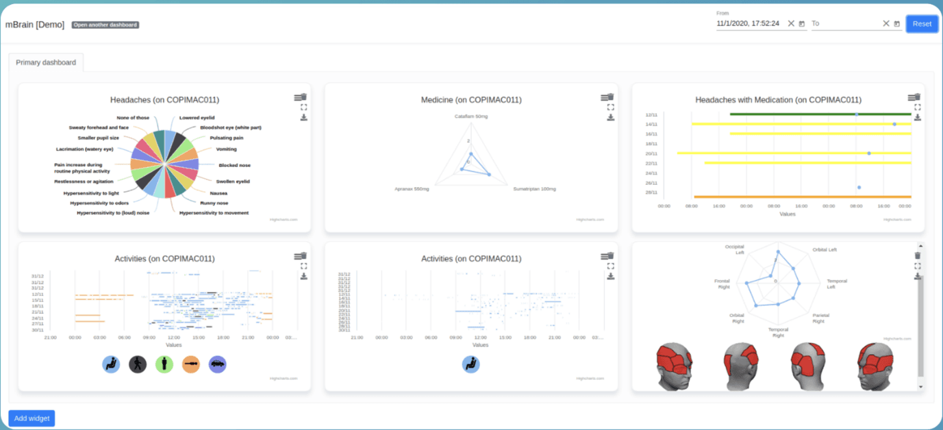 Picture1 Dashboard showing migraine symptom, medication and activity charts for a patient.