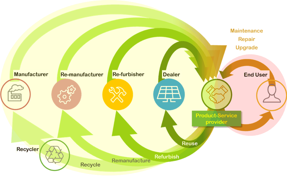 Circular diagram of PV end-of-life pathways Circular diagram showing PV end-of-life pathways: manufacture, remanufacture, refurbishment, dealer, end user, and recycling.