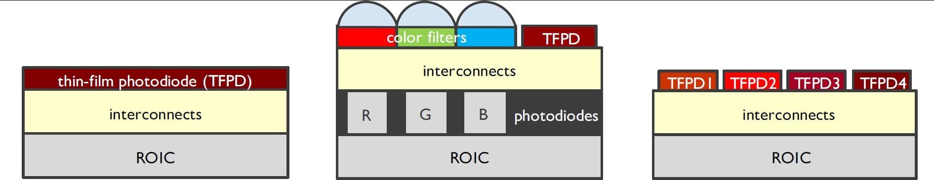 PixelRoadmap Schematische weergave van drie CMOS-sensorontwerpen, van een eenvoudige IR-detector tot multispectrale IR-detectie met dunnefilm-fotodetectoren.