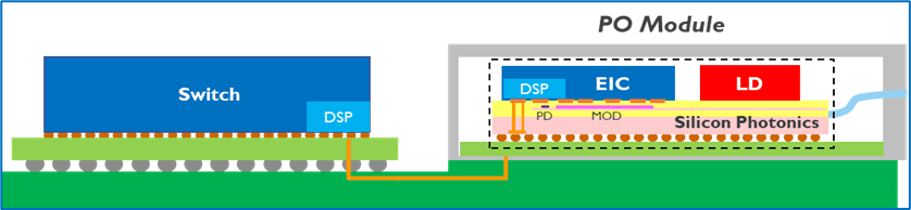 Pluggable%20optical%20transceiver Diagram of a pluggable optical transceiver connected to a switch, showing DSP, silicon photonics, and laser components