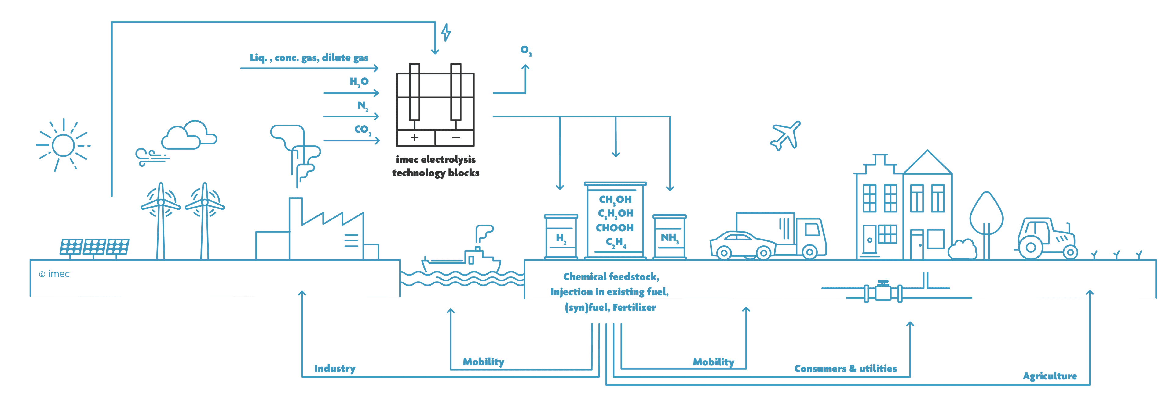 power-to-molecules Diagram showing renewable energy, water, CO2 and nitrogen converted into fuels and chemical building blocks for industry, mobility and agriculture.