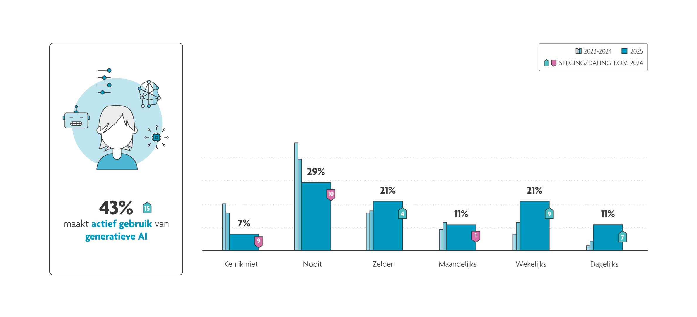 PR_digimeter_AI Infographic die laat zien dat 43% generatieve AI actief gebruikt, met balken die het gebruik in 2023-2024 en 2025 vergelijken.