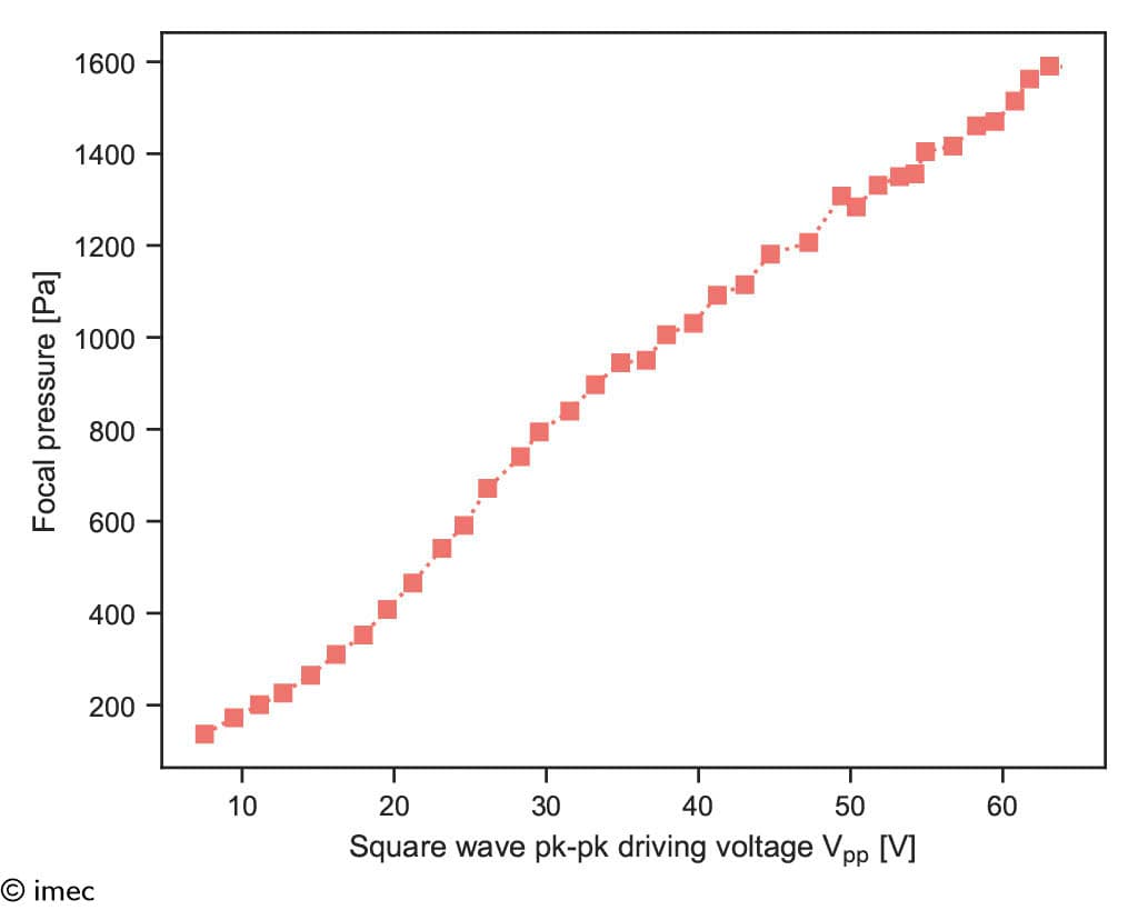 pressure%20graph Line graph showing focal pressure increasing with square-wave driving voltage for a pMUT array