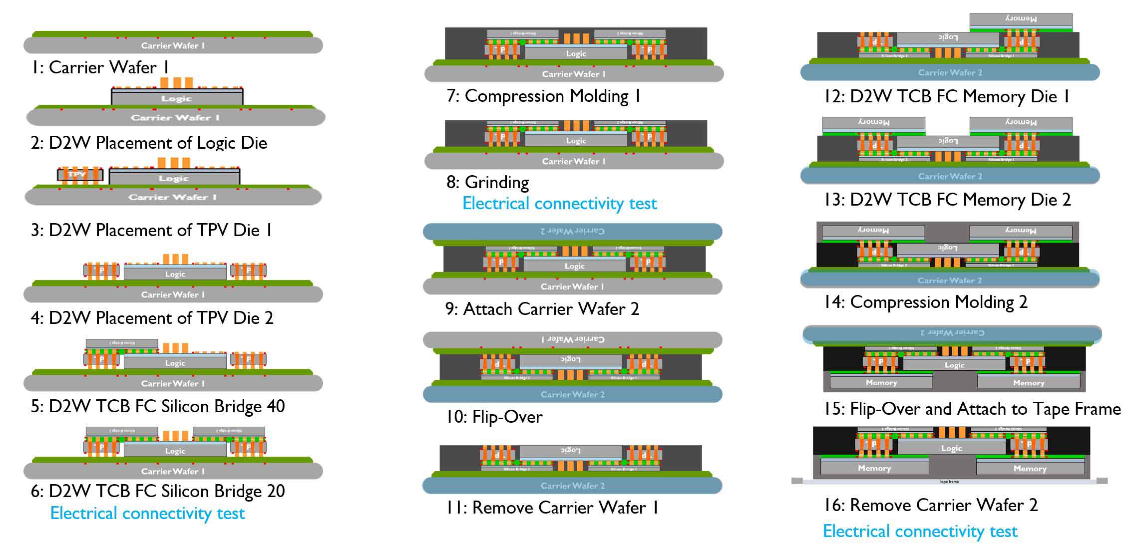 processflow Assembly flow diagram for flip-chip FO-WLP, showing wafer bonding, molding, grinding, and carrier removal steps