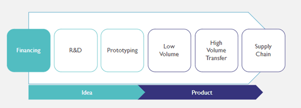 Product%20development%20cycle Diagram of the product development cycle from financing and R&D through prototyping, low volume, high volume transfer, and supply chain