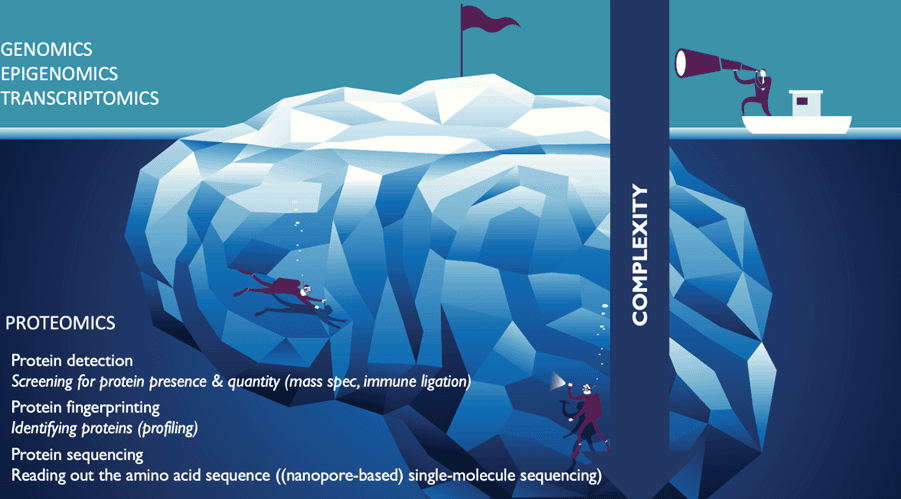 Proteomics%20complexity Illustration of proteomics as a complex iceberg below genomics, epigenomics and transcriptomics, with scientists exploring it
