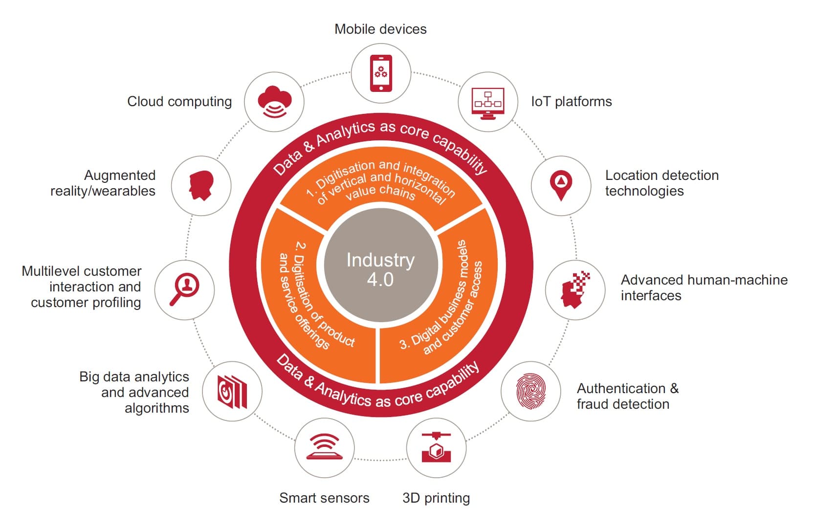 pwc_0 Circular Industry 4.0 diagram showing data and analytics at the core, surrounded by cloud, IoT, sensors, mobile devices, and 3D printing