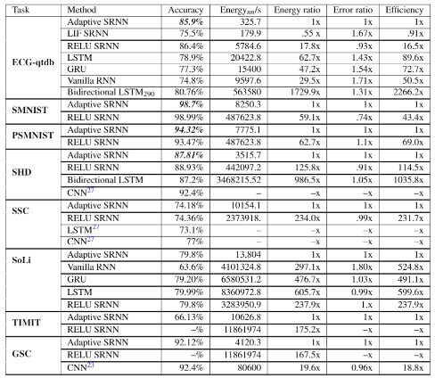 research-update Table comparing SNN and other neural network methods across datasets, with accuracy, energy use, and efficiency columns