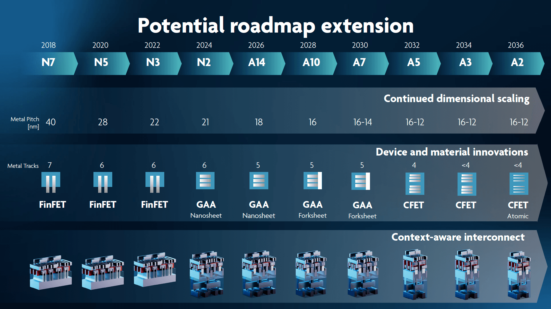 roadmap Semiconductor roadmap chart showing projected nodes from N7 to A2, with FinFET, GAA, and CFET transitions and 3D interconnect diagrams
