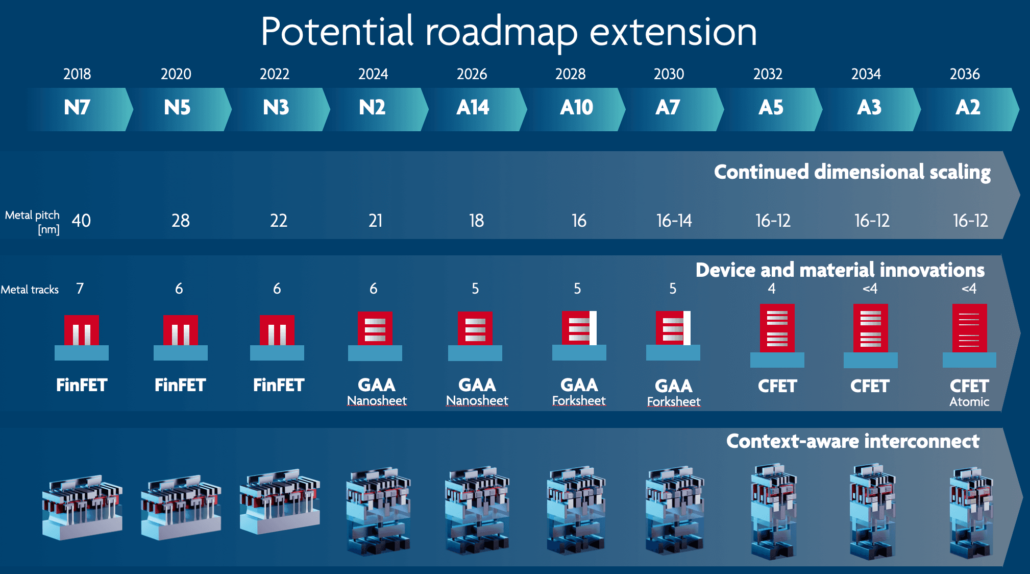 scaling%20roadmap%20May%202023 Chip scaling roadmap chart showing progress from N7 to A2, with FinFET, GAA, and CFET device concepts over time.