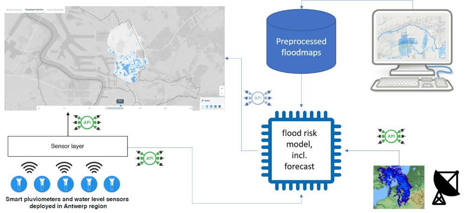Schematisch%20overzicht%20Floodingsysteem Schematische weergave van sensoren, neerslaggegevens, overstromingskaarten en een overstromingsrisicomodel dat een voorspellingsdashboard voedt.