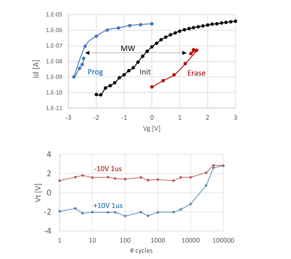 Line charts of memory window and threshold voltage versus cycling Two line charts showing memory window and threshold voltage versus cycling for program and erase pulses.
