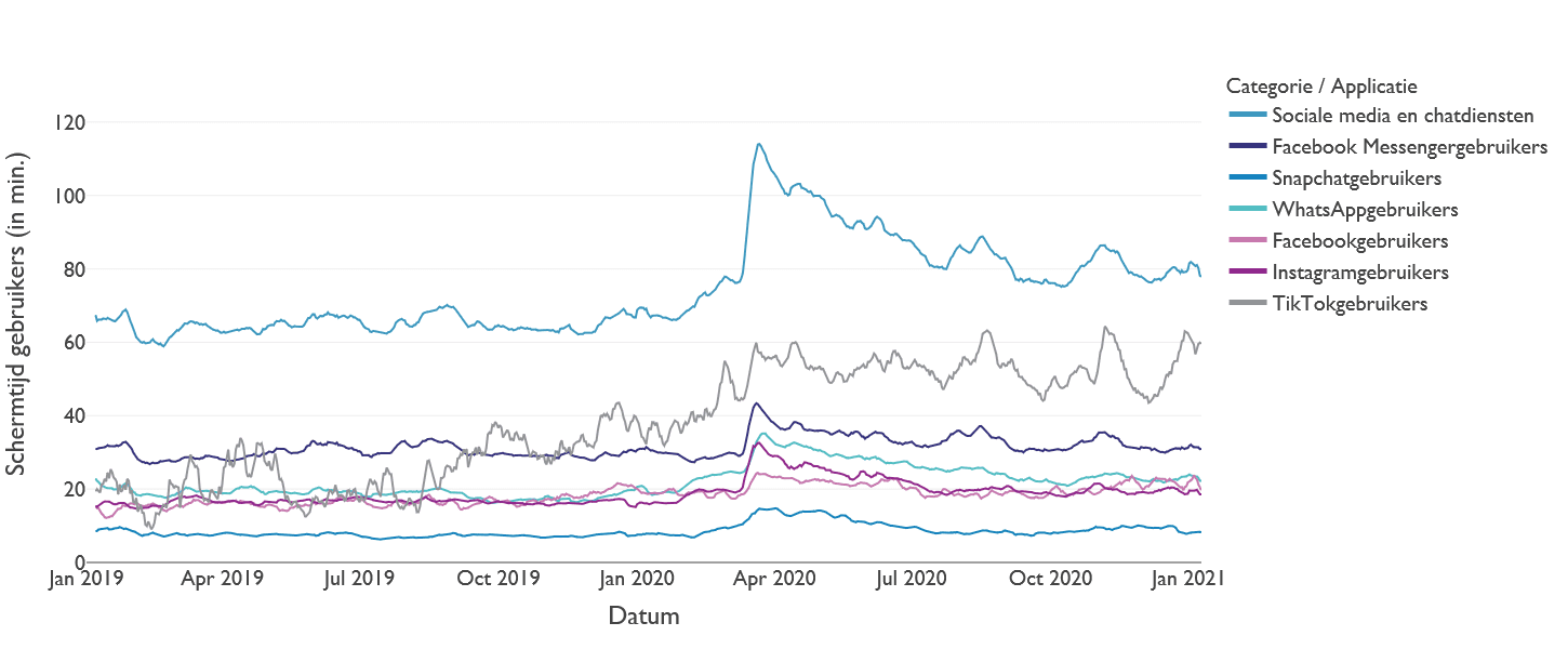 Schermtijd Lijndiagram met de dagelijkse schermtijd voor sociale media- en berichtenapps in België van 2019 tot 2021, met een scherpe piek in het voorjaar van 2020