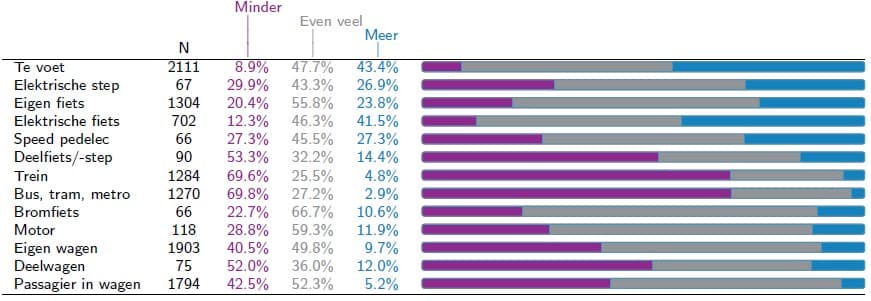 SCM_Covid_p14 Balkdiagram over mobiliteitsgedrag tijdens covid, met minder, even veel of meer verplaatsingen per vervoersmiddel.