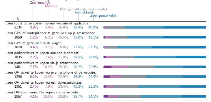 SCM_Gebruiksgemak_p36 Staafdiagram dat laat zien hoe makkelijk of moeilijk mensen mobiliteitstechnologische taken vinden, zoals gps en het kopen van parkeer- of ov-kaartjes.