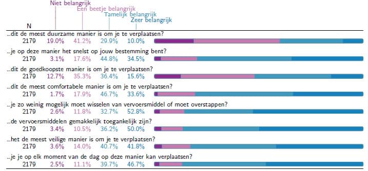 SCM_Motivaties_p15 Staafdiagram dat vergelijkt hoe belangrijk verschillende reiscriteria zijn, zoals snelheid, kosten, comfort en veiligheid.