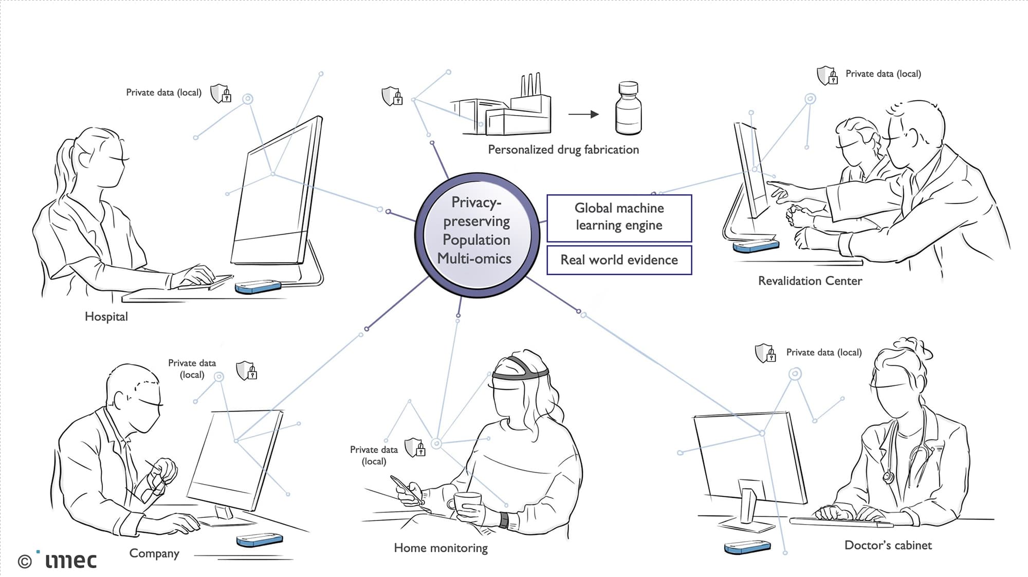 Privacy-preserving population multi-omics diagram Diagram of privacy-preserving population multi-omics linking hospital, company, home monitoring, doctor’s cabinet, and revalidation center.