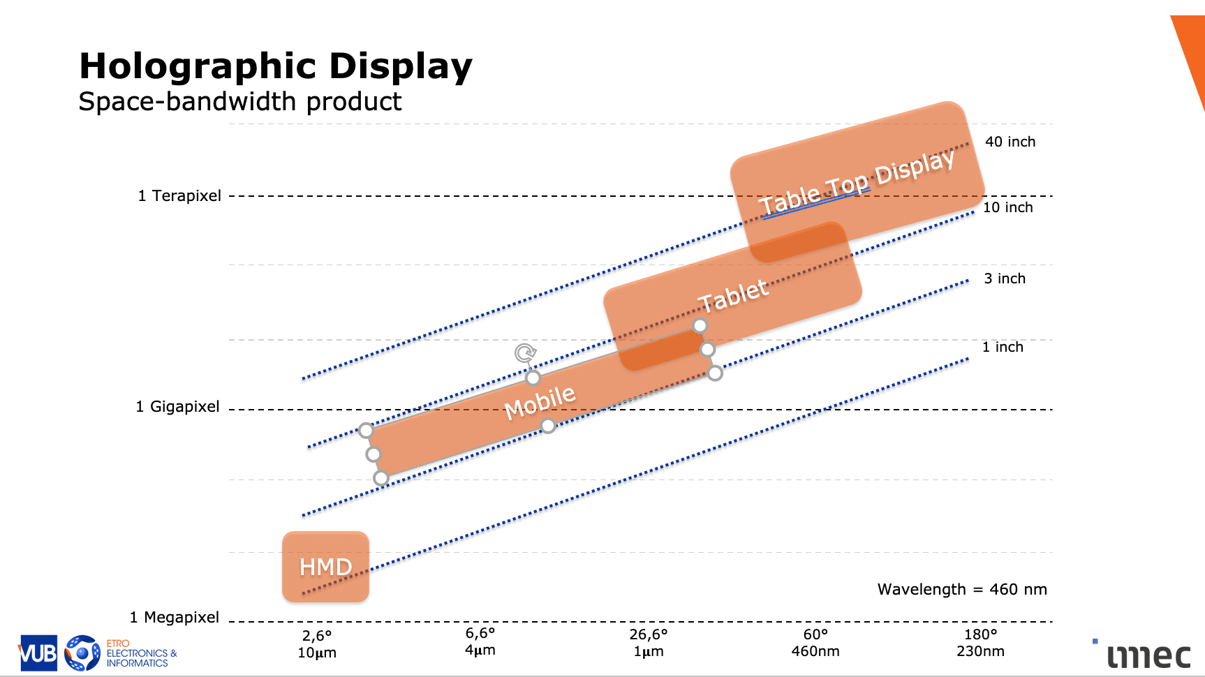 Holographic display roadmap chart Roadmapgrafiek voor holografische displays die HMD-, mobiele, tablet- en tafelmodelschermen vergelijkt op pixelgrootte en kijkhoek