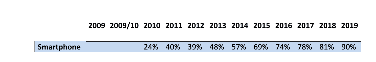 Screenshot%202020-02-19%20at%2022.22.43 Staafdiagram dat laat zien dat het smartphonebezit in Vlaanderen stijgt van 24% in 2010 naar 90% in 2019.