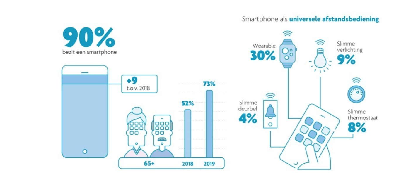 Screenshot%202020-02-19%20at%2022.26.29 Infographic die het gebruik van een smartphone als universele afstandsbediening toont, met pictogrammen voor wearables, slimme verlichting, een slimme deurbel en een thermostaat.