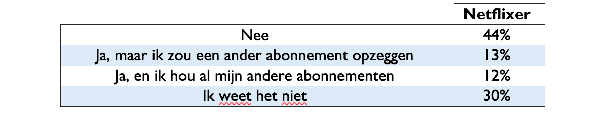 Screenshot%202020-02-19%20at%2022.29.00 Tabel die laat zien dat 13% van de Netflix-gebruikers zich zou abonneren op Disney+ als ze een andere dienst opzegden.