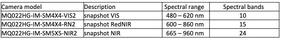 XIMEA camera models and spectral ranges table Table listing XIMEA camera models and their VIS, RedNIR, and NIR spectral ranges and band counts.
