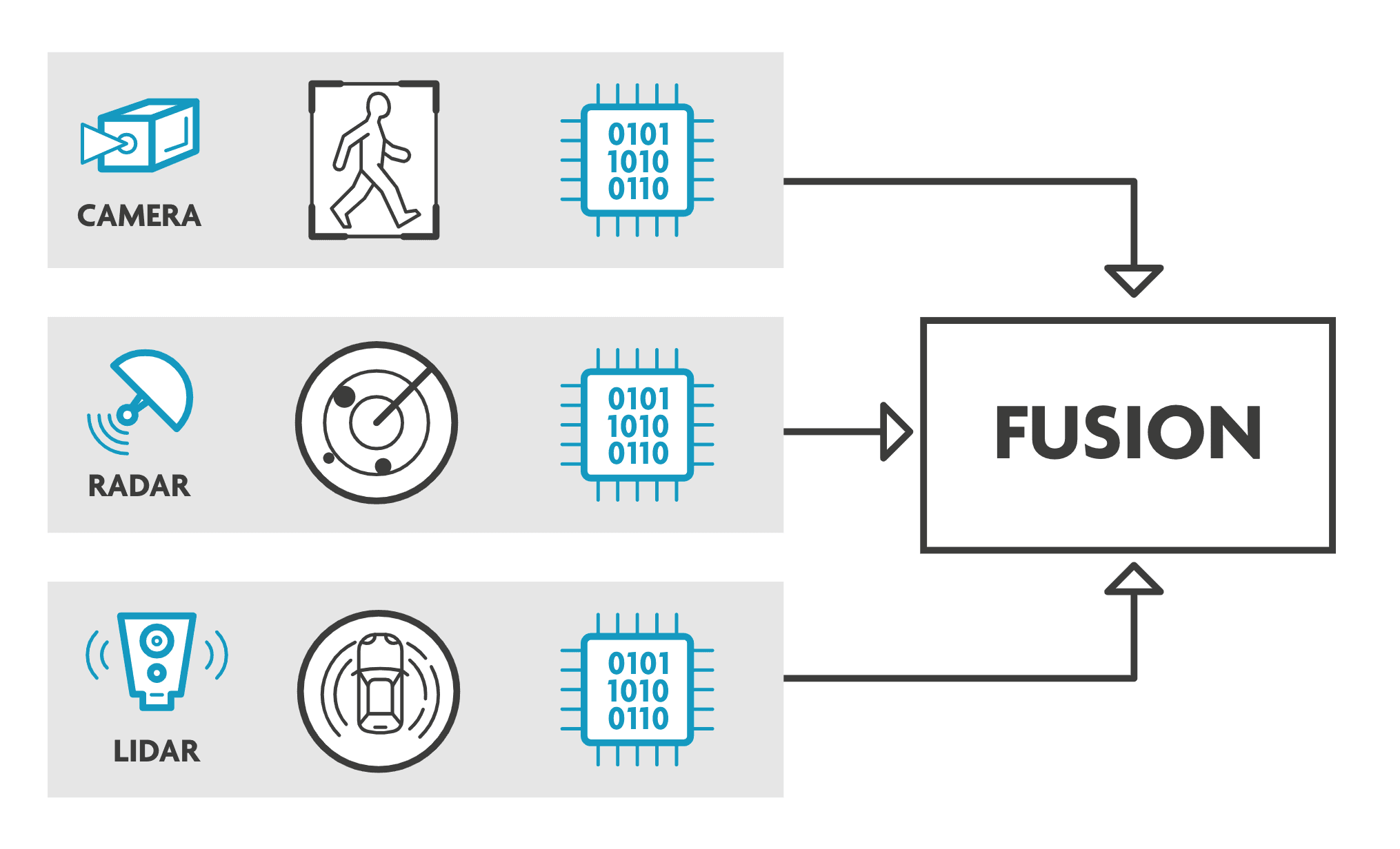 Diagram of camera, radar and lidar data fusion system Diagram showing camera, radar and lidar data feeding into a fusion system to detect a pedestrian and vehicle.