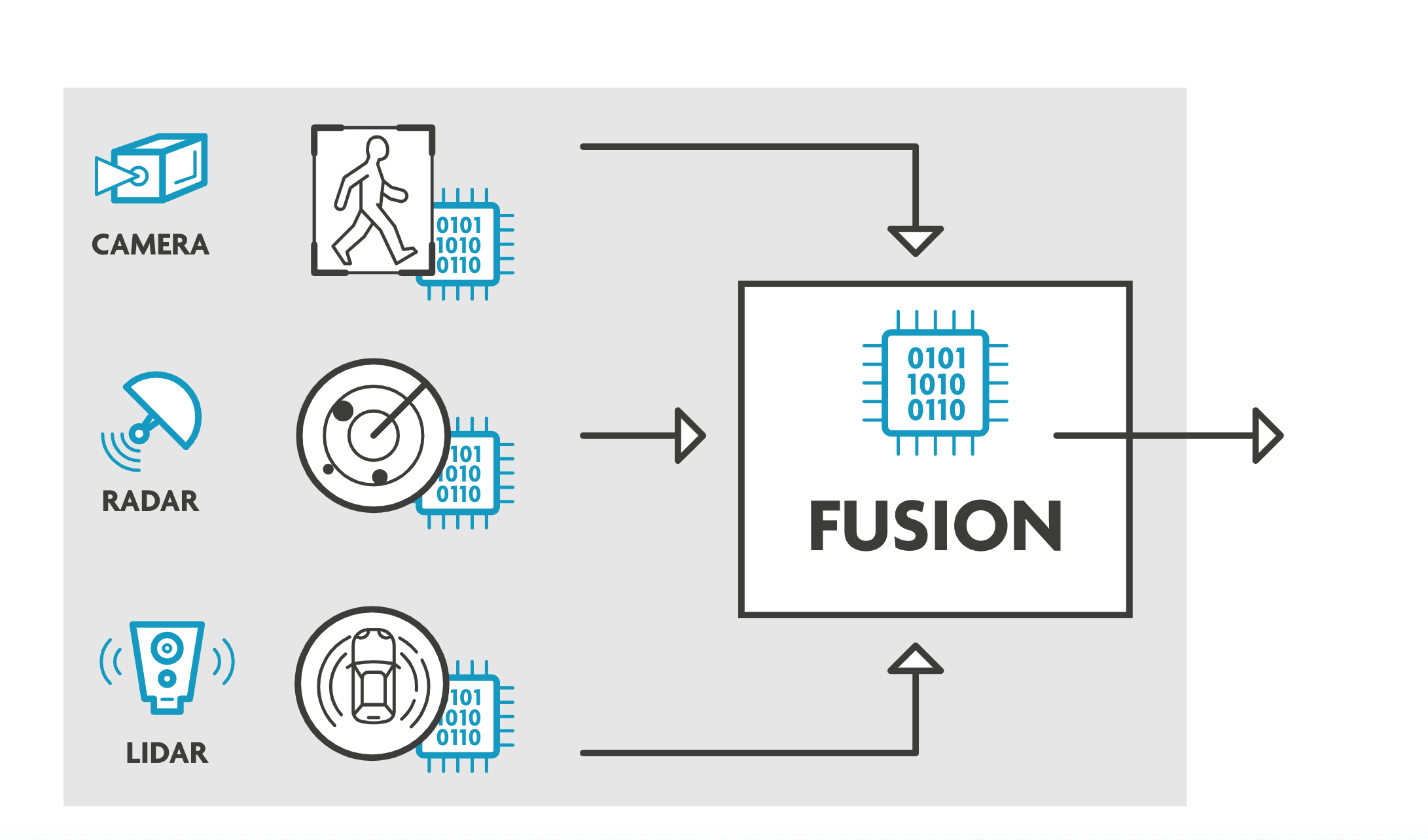 Diagram showing sensor data fusion for pedestrian and vehicle detection Diagram showing camera, radar and lidar data feeding into a fusion system that detects a pedestrian and vehicle.