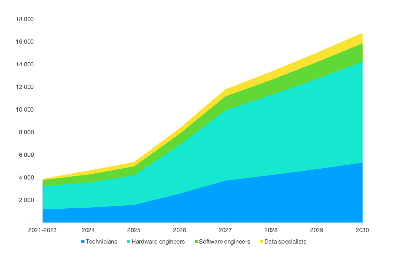 Projected semiconductor workforce gap chart Stacked area chart showing the projected semiconductor workforce gap rising from 2021–2023 to 2030 across technicians, hardware engineers, software engineers and data specialists.