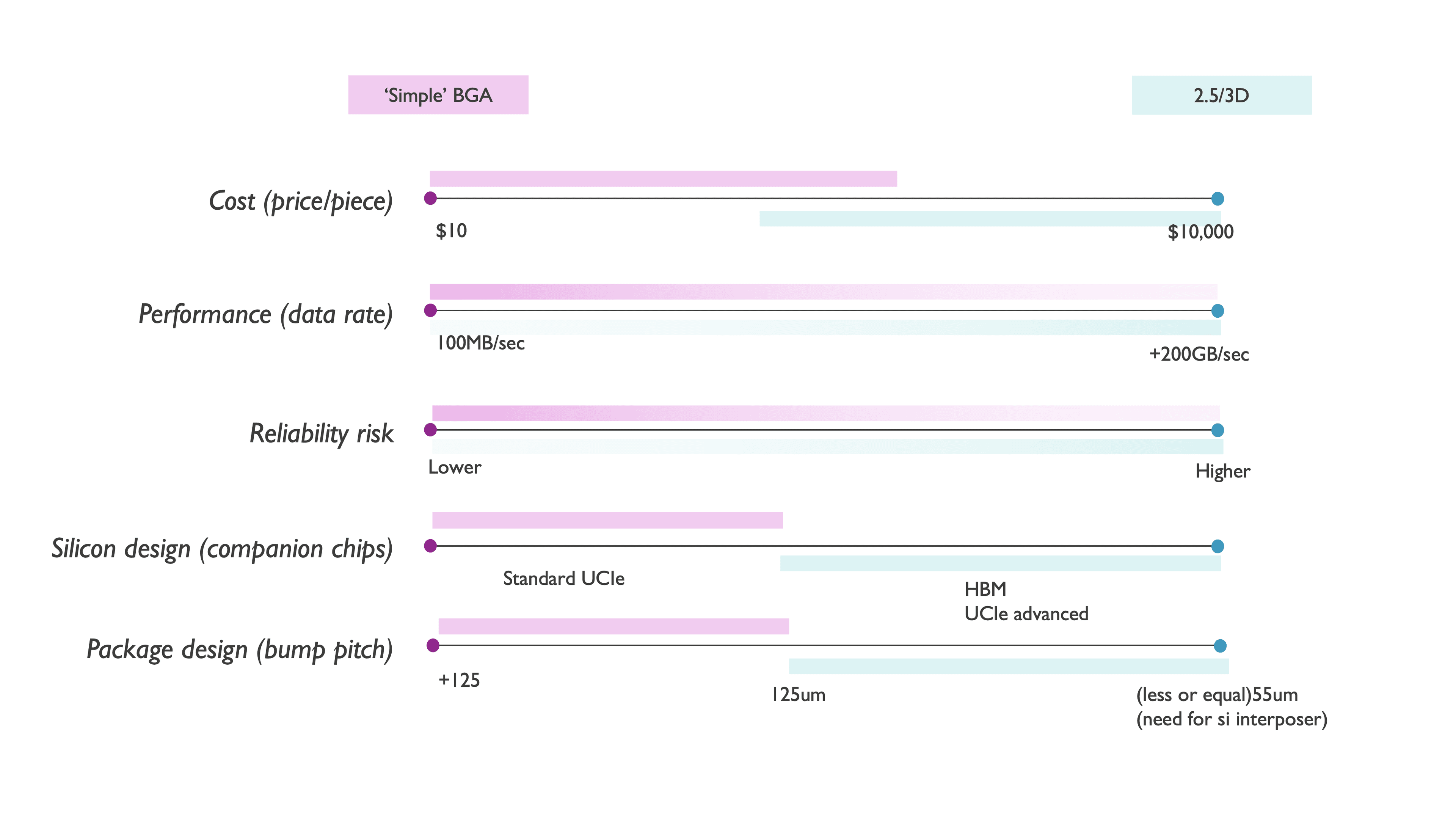 Comparison chart of BGA vs 2.5D/3D packaging Comparison chart of simple BGA versus 2.5D/3D packaging across cost, performance, reliability, chip design, and bump pitch