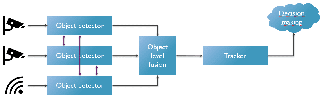 sensor%20fusion%20algorithms Diagram of cooperative sensor fusion with camera and radar inputs feeding object detectors, object-level fusion, tracker, and decision making.