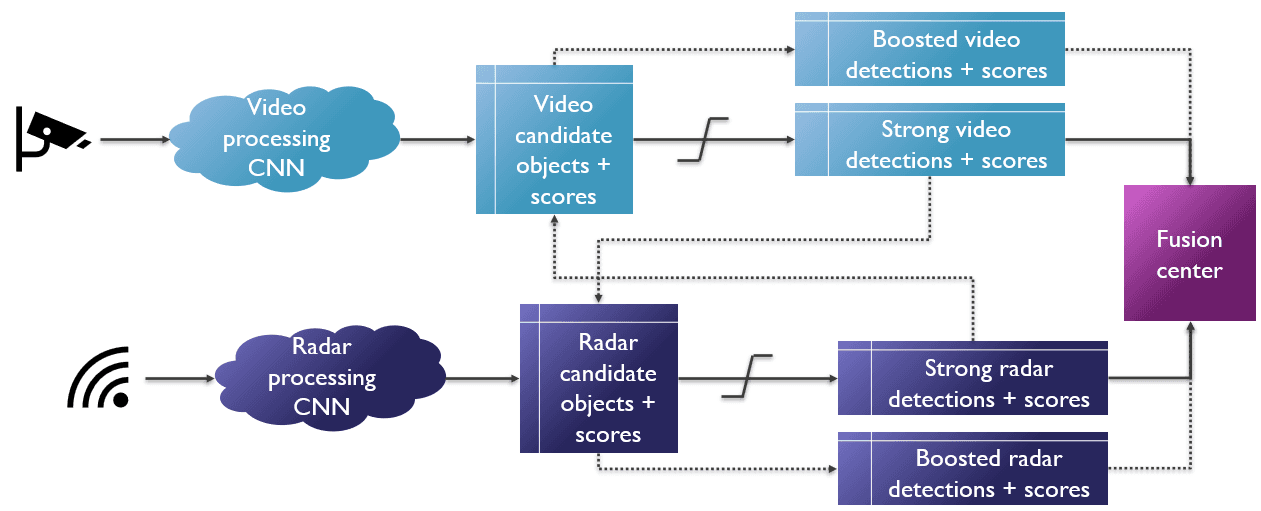 Diagram of video and radar sensor fusion pipelines Diagram of video and radar sensor fusion pipelines feeding a fusion center with boosted detections and scores