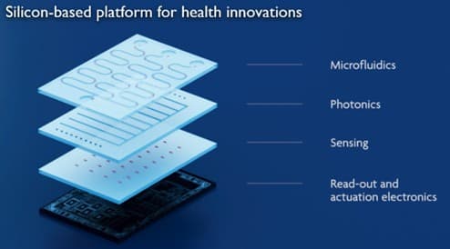 Silicon-based%20health%20innovation%20platform Exploded illustration of a silicon-based platform for health innovations, showing stacked layers for microfluidics, photonics, sensing, and electronics