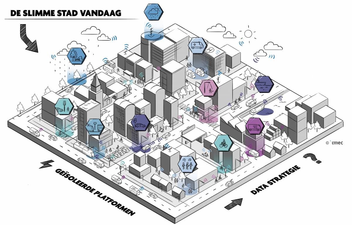 Slimme%20stad%20van%20vandaag Illustratie van een slimme stad met verbonden gebouwen, transport en data-iconen boven een raster van straten.