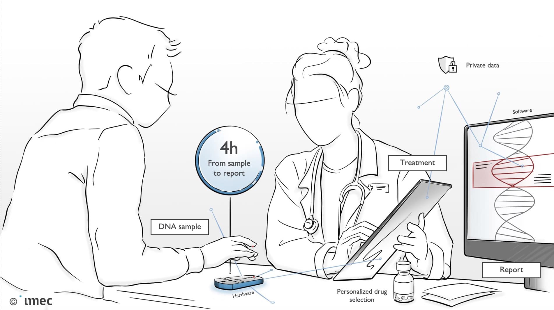 smarthealth1_0 Illustration of a doctor and patient with a DNA sample, tablet, and report screen showing 4-hour sequencing and treatment steps.