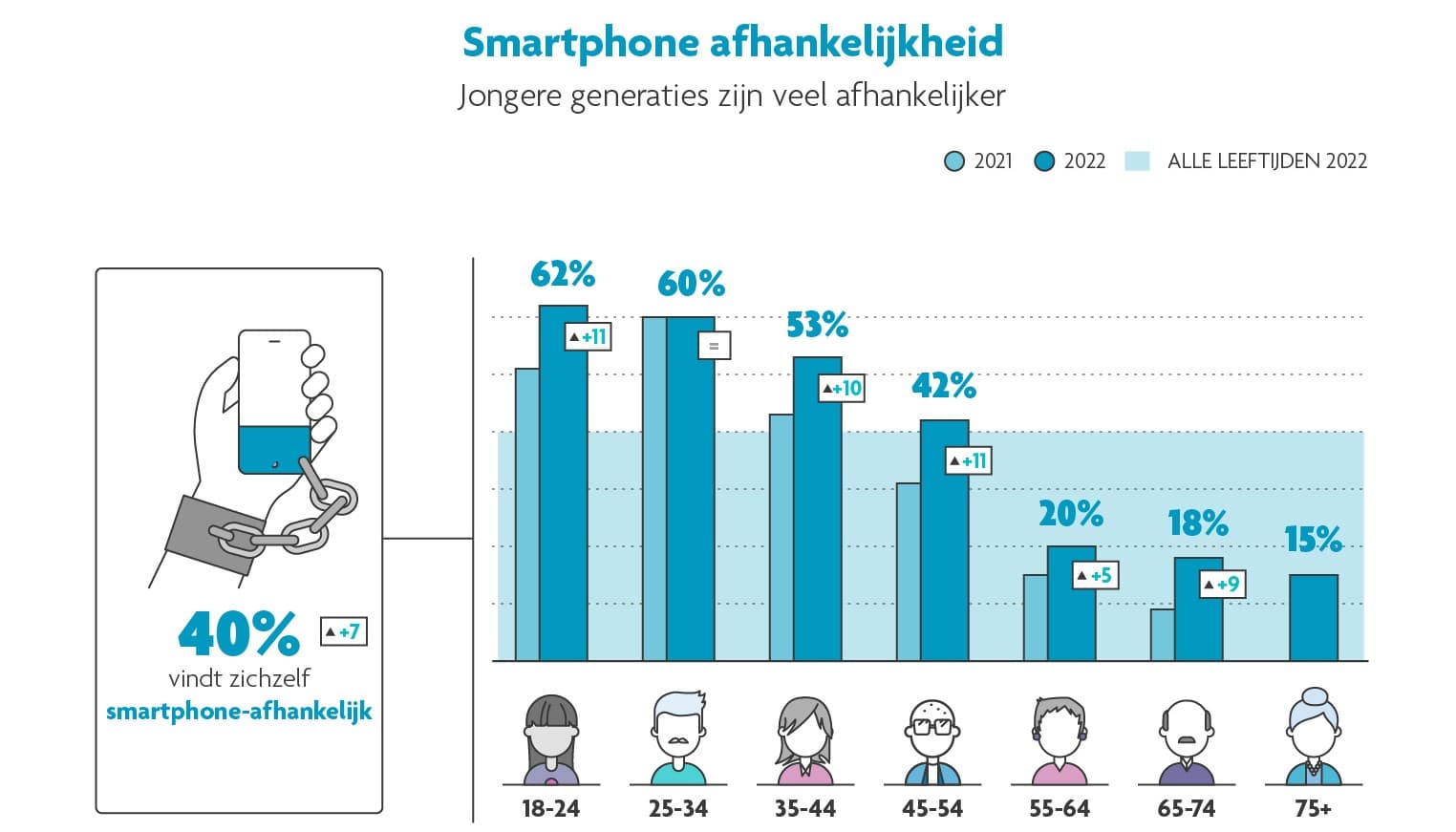 Smartphone%20afhankelijkheid Staafdiagram dat de afhankelijkheid van smartphones per leeftijdsgroep toont, met de jongere generaties het hoogst en een ketting aan een telefoonpictogram.