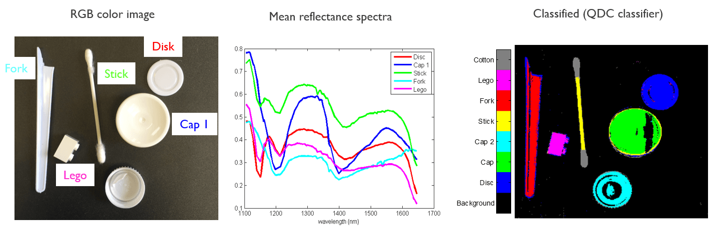 snapscan_HSI_SWIR_plastic_recycling_applications_1 Hyperspectral imaging classifies white plastic objects into labeled material types with spectra and color-coded segmentation.