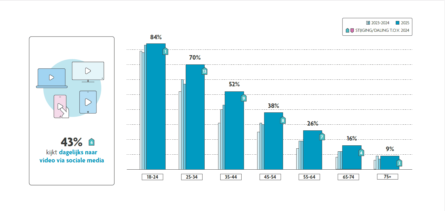 Soial-media Staafdiagram met dagelijkse bekeken sociale-mediavideo's per leeftijdsgroep, met 18–24 het hoogst op 84% en 75+ het laagst op 9%.