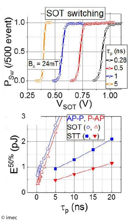 SOT-switching_0 Graphs showing SOT switching probability versus voltage and switching energy versus pulse length