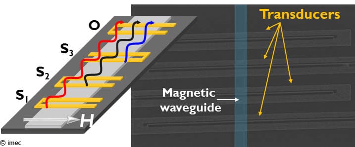 Spin-wave-interference_1 Sketch and SEM view of a spin-wave majority gate, with a highlighted magnetic waveguide and transducers.