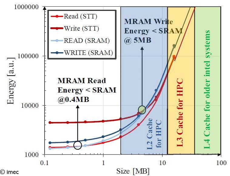SRAM-STT-MRAM_1 Chart comparing SRAM and STT-MRAM energy versus size, showing MRAM becomes more efficient at 0.4 MB read and 5 MB write.