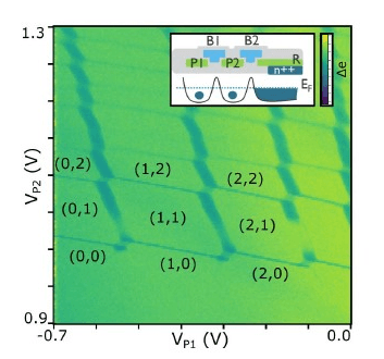 StabilityMap Double quantum dot stability map showing electron occupation regions under gates P1 and P2